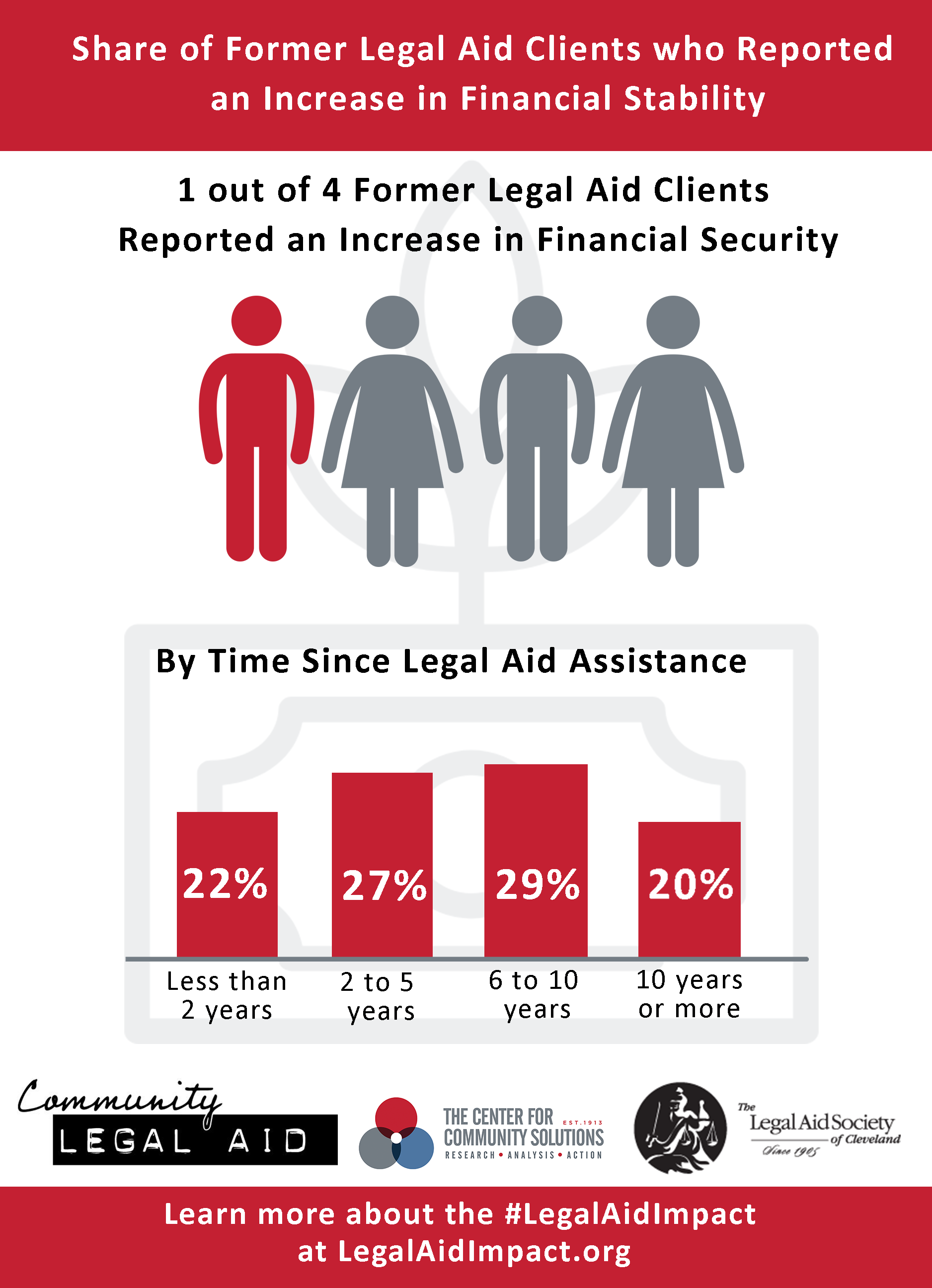 Financial Assistance